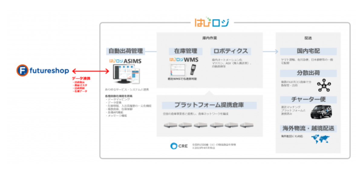 連携によって物流アウトソーシングを手軽に