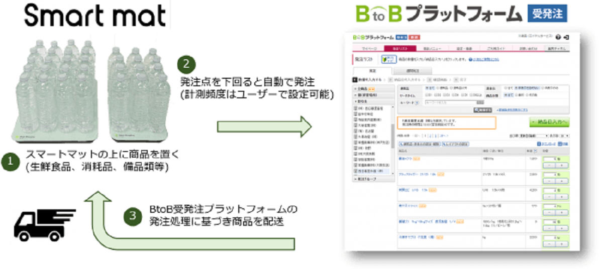 自動発注をおこなうサービス概要