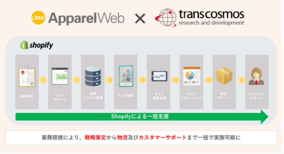 包括されるサービス一覧