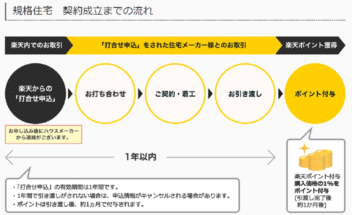 物件価格の1％相当の「楽天スーパーポイント」を付与