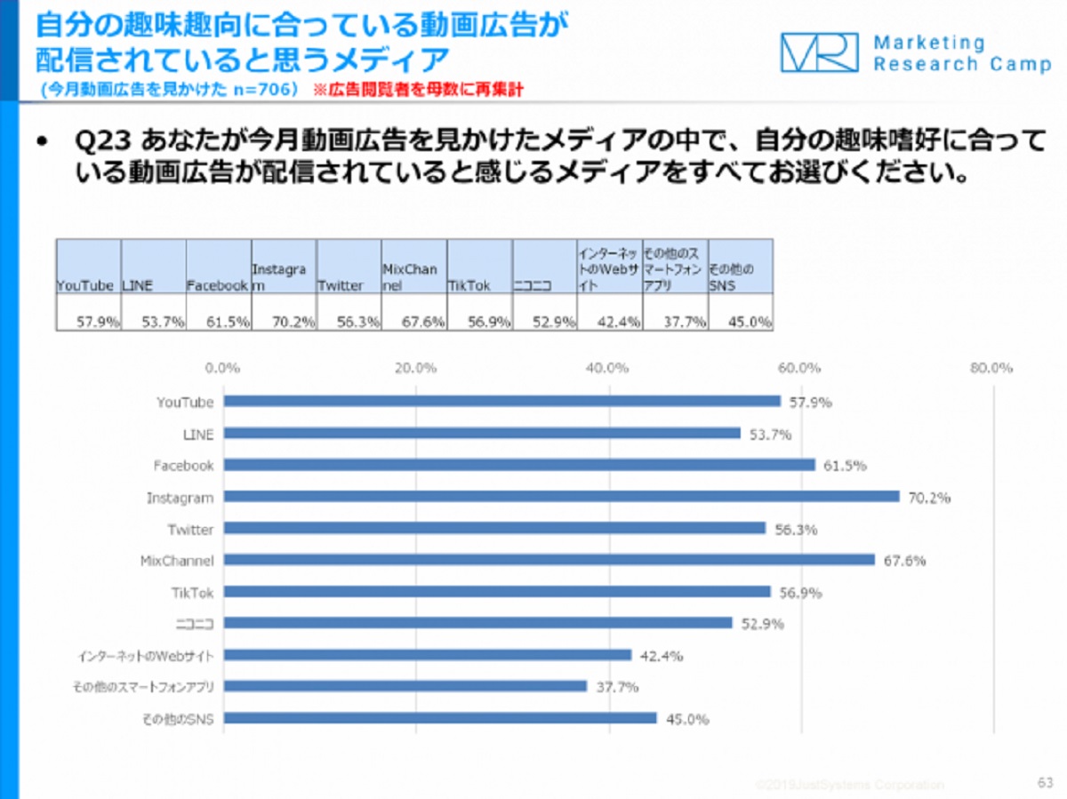趣向に合う動画広告が多いのは「Instagram」