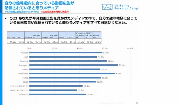 インスタの広告配信は最適でYouTubeは頻繁すぎる？ジャストシステムが『動画＆動画広告 月次定点調査（2019年9月度）』を公表