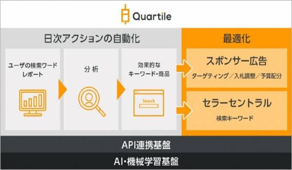 Amazonにおける販促活動を強力に支援　トランスコスモスがAmazon広告マネージドプラットフォーム『Quartile』を提供するクォータイル社と戦略的業務提携