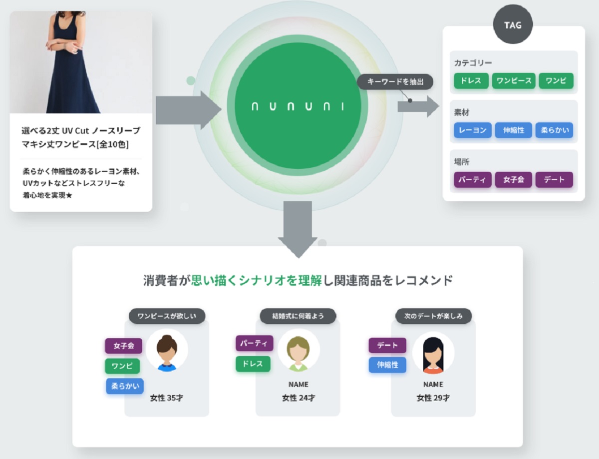 AI技術「nununi」で客単価は10.5%上昇