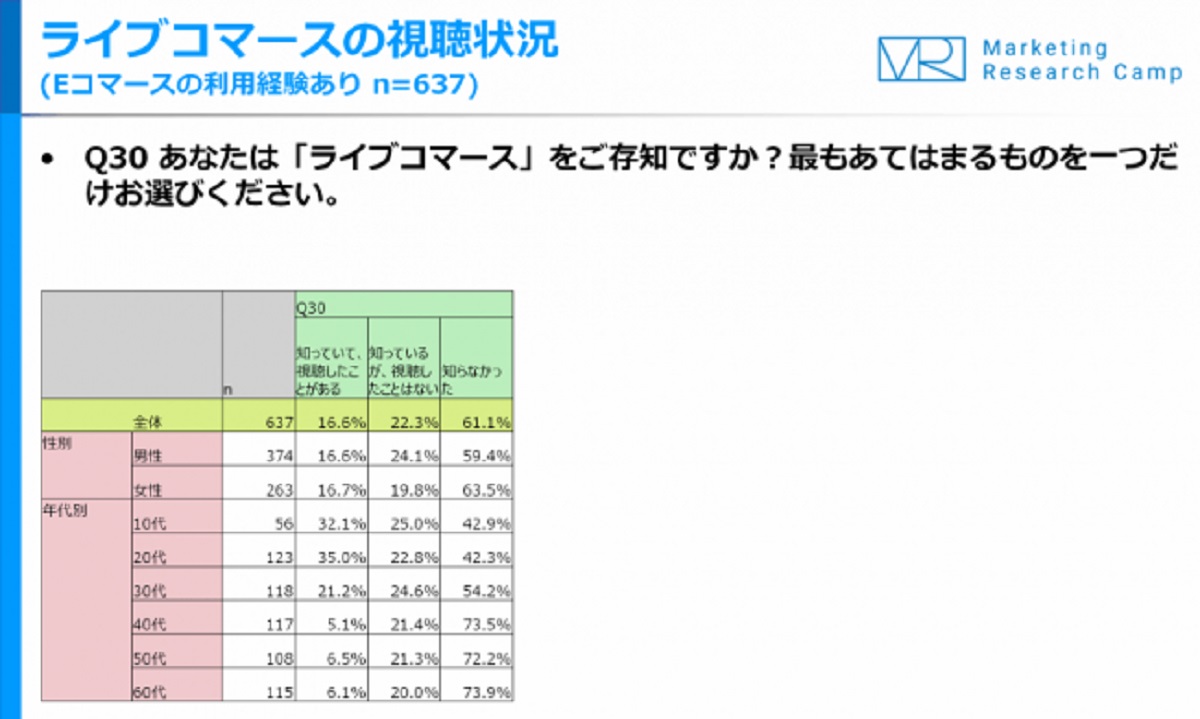 ライブコマースを視聴したことがある人は16.6％
