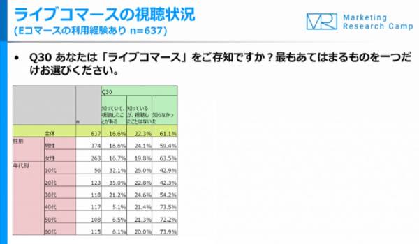ライブコマース視聴者の約5割が商品を購入　ジャストシステムが『Eコマース＆アプリコマース月次定点調査（2019年9月度）』を公表