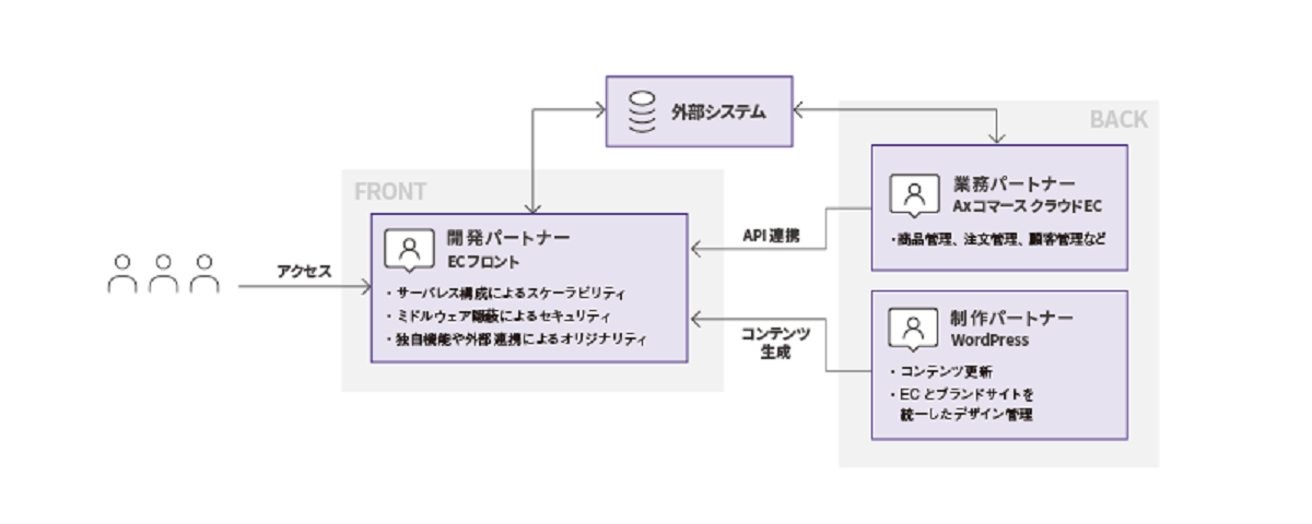 Amazon Pay導入でターゲット層を拡張