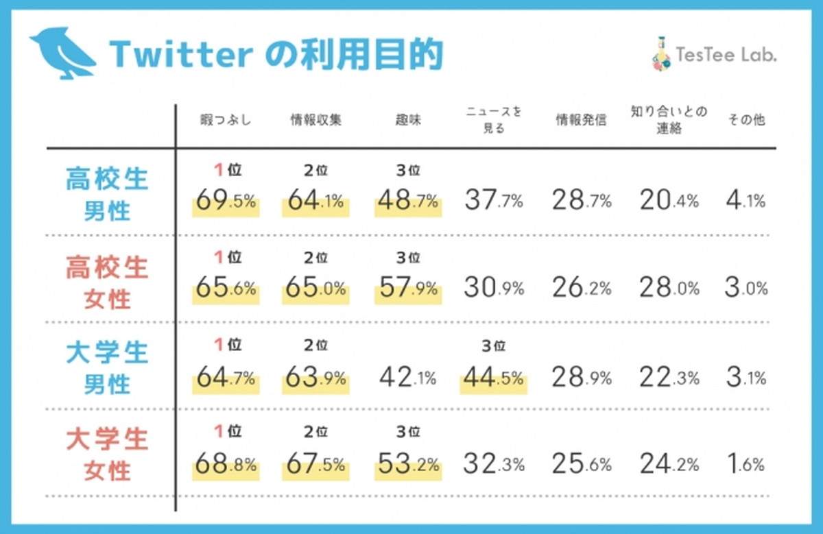 Twitterに関する基本調査