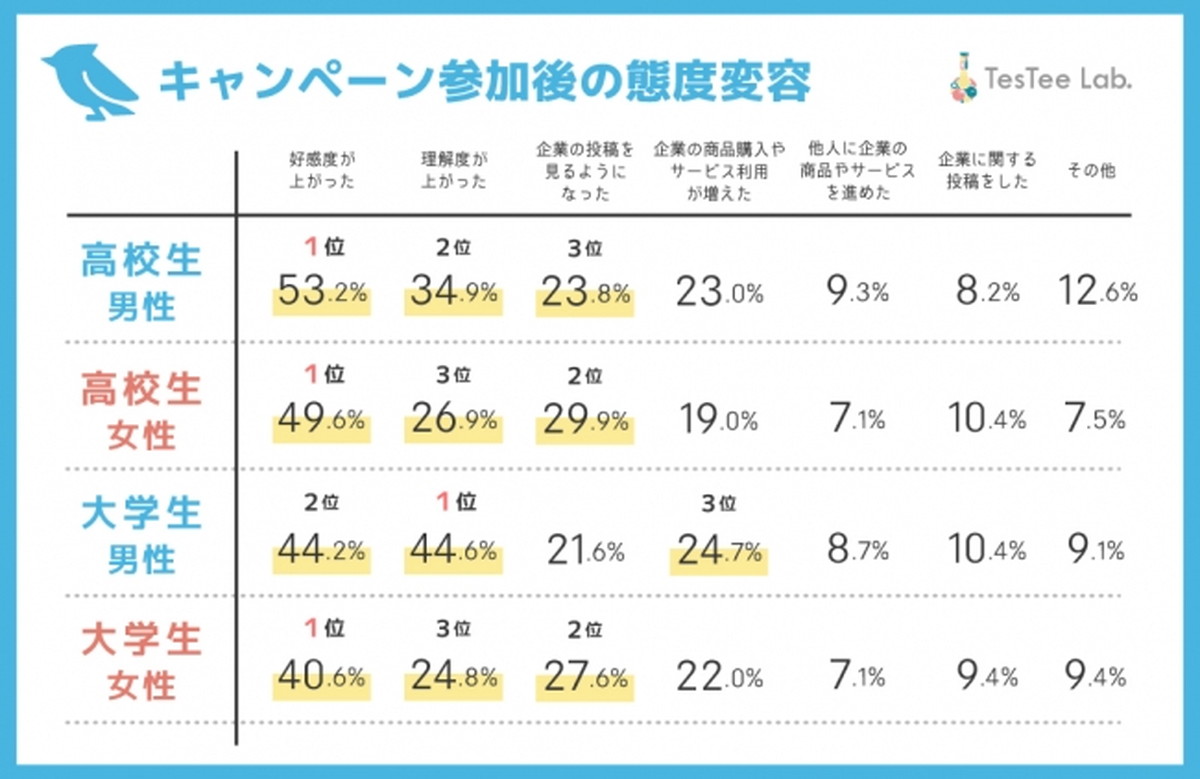 Twitter上でのキャンペーンの効果は？
