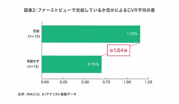 LP改善でCVRが1.64倍にも　「B2Bサイトにおけるランディングページの勝ちパターン」の調査結果が発表される
