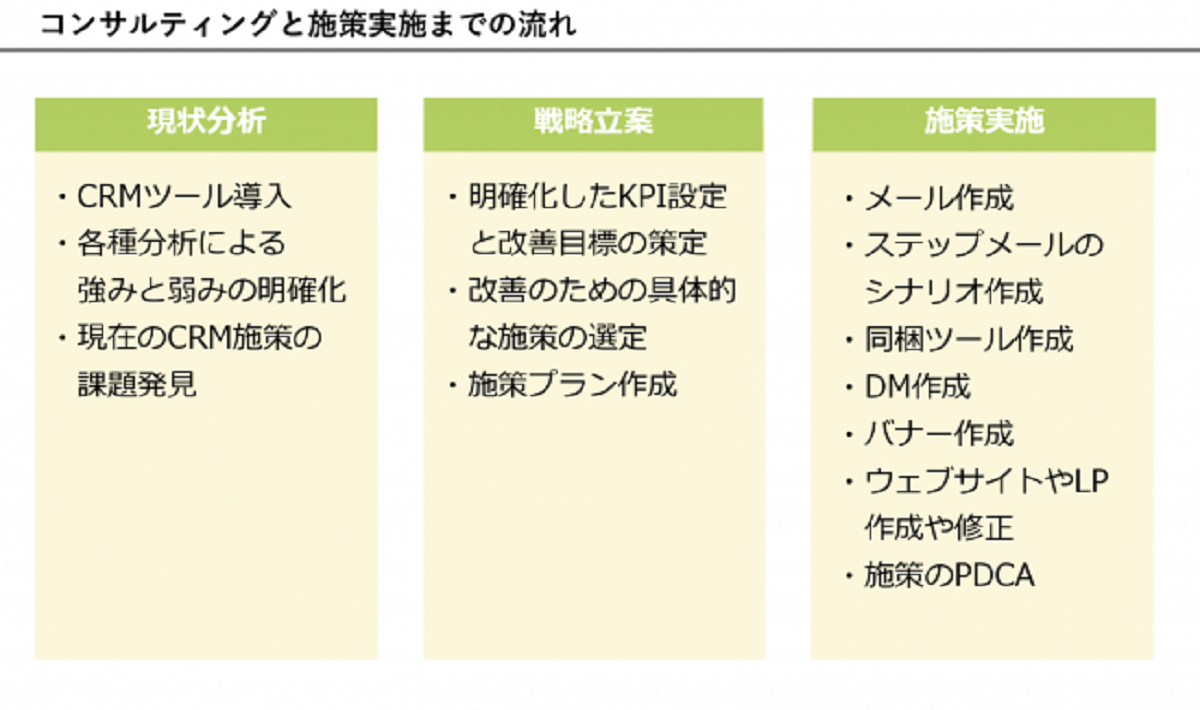 CRMツールの課題にとことん向き合った機能