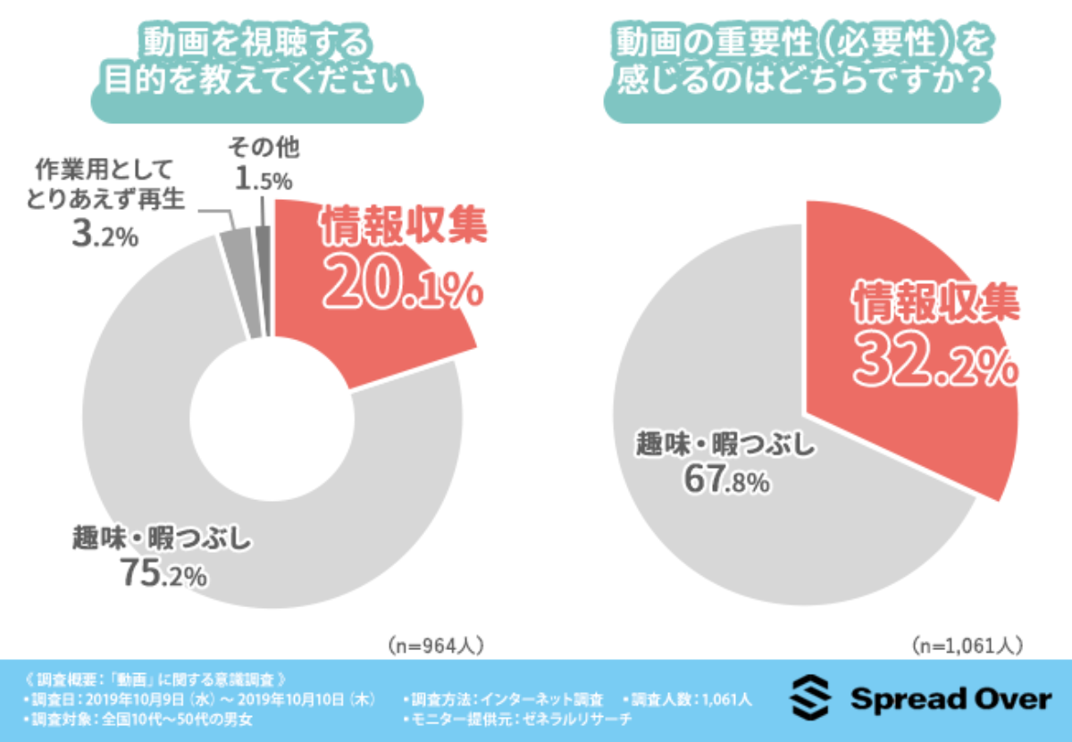 情報収集に動画を利用する人も