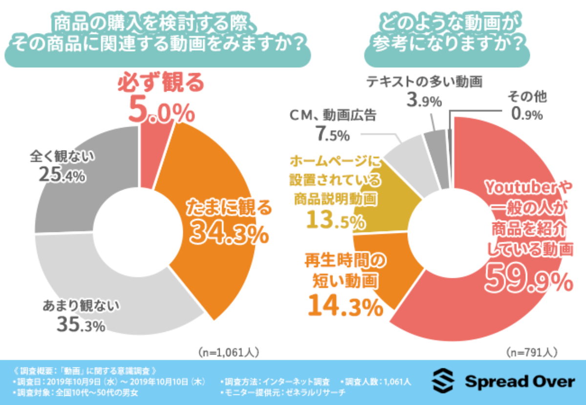 4割が動画視聴で商品購入を決める