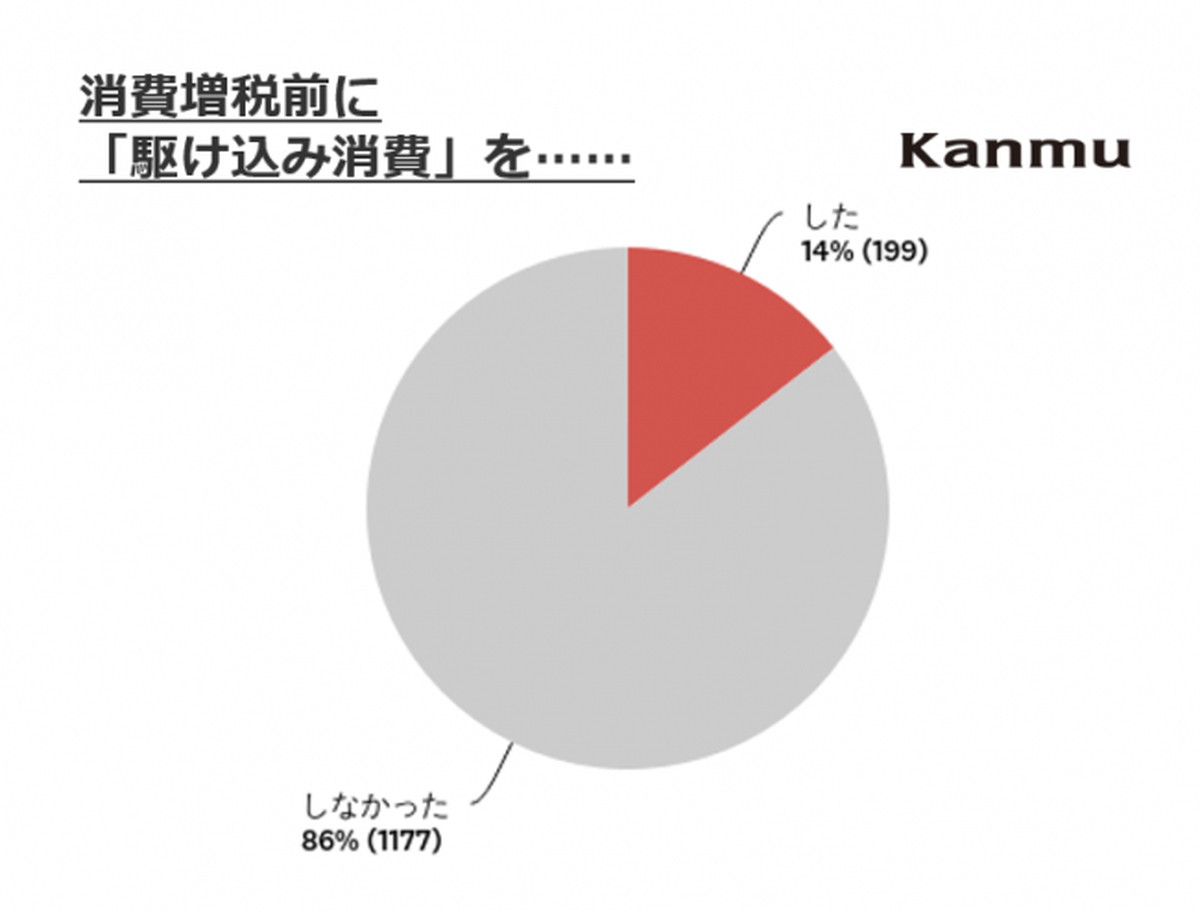 8割以上が駆け込み消費せず