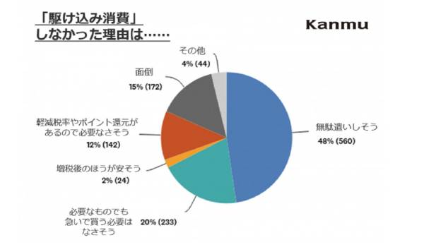 消費増税にともなう駆け込み需要はどの程度だった？カンム社が増税前の消費行動について意識調査を実施