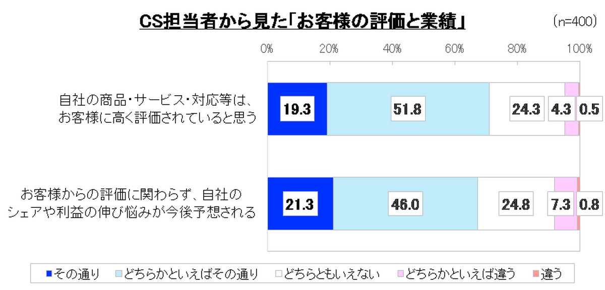 自社に対するユーザーからの評価をどう感じる？