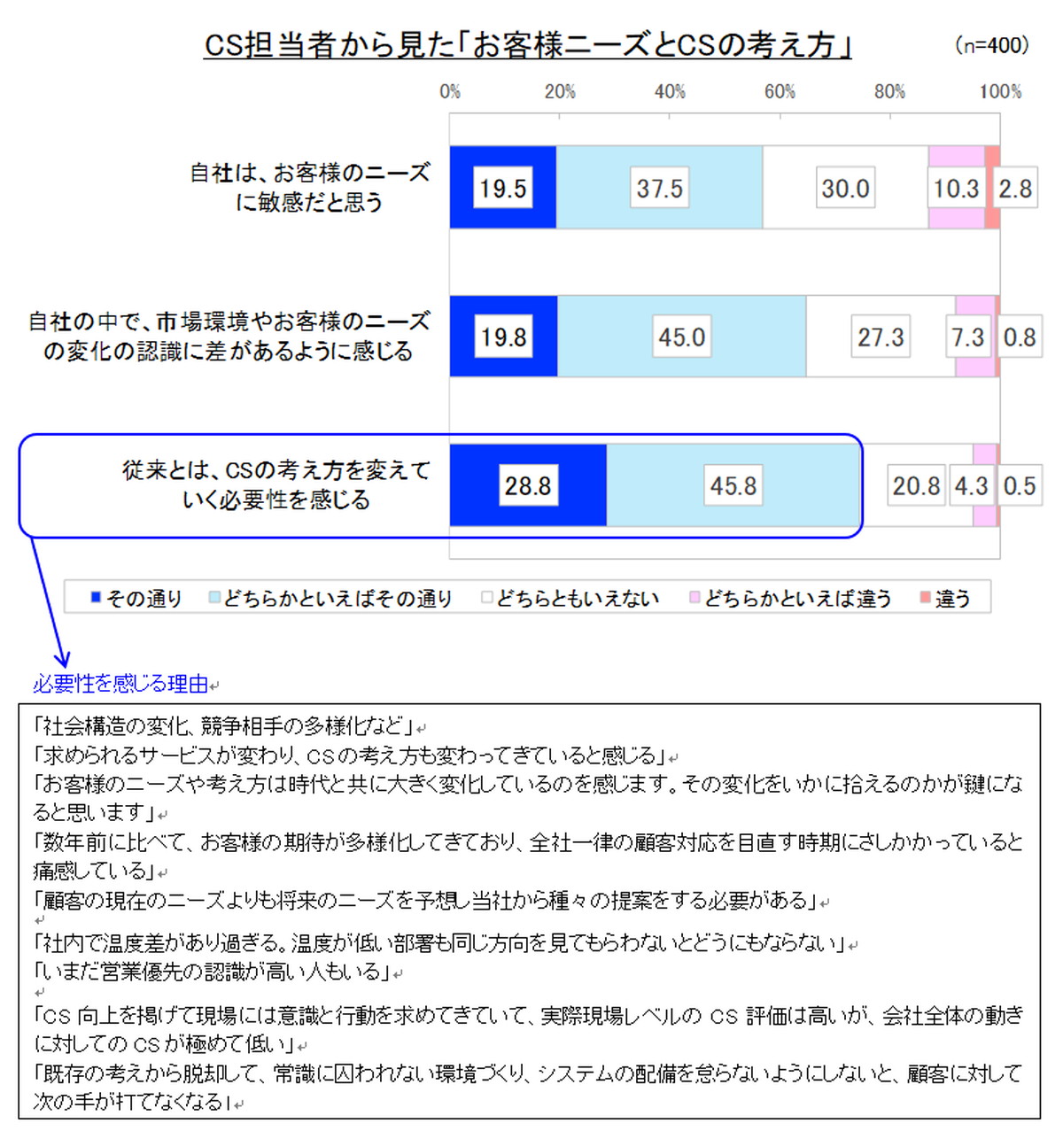 顧客からのニーズは把握・共有できている？