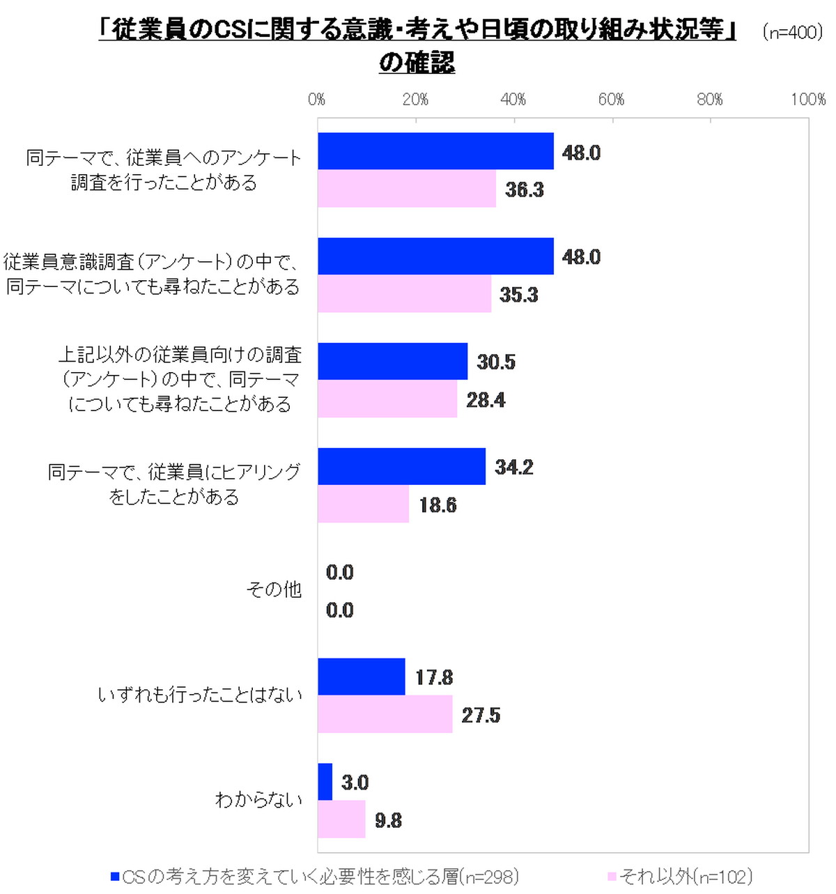 自社内でCSに対する意識を調査しているか？