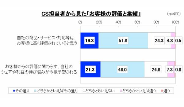 CS担当者400人に聞いた現状と課題とは？JMARが「従業員のCS意識等に関する調査」の結果を公表