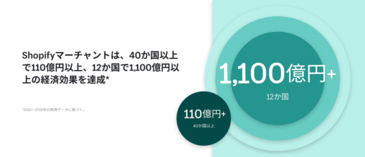 2年で1,830億ドルもの貢献を世界の経済活動に果たしたShopifyの実績