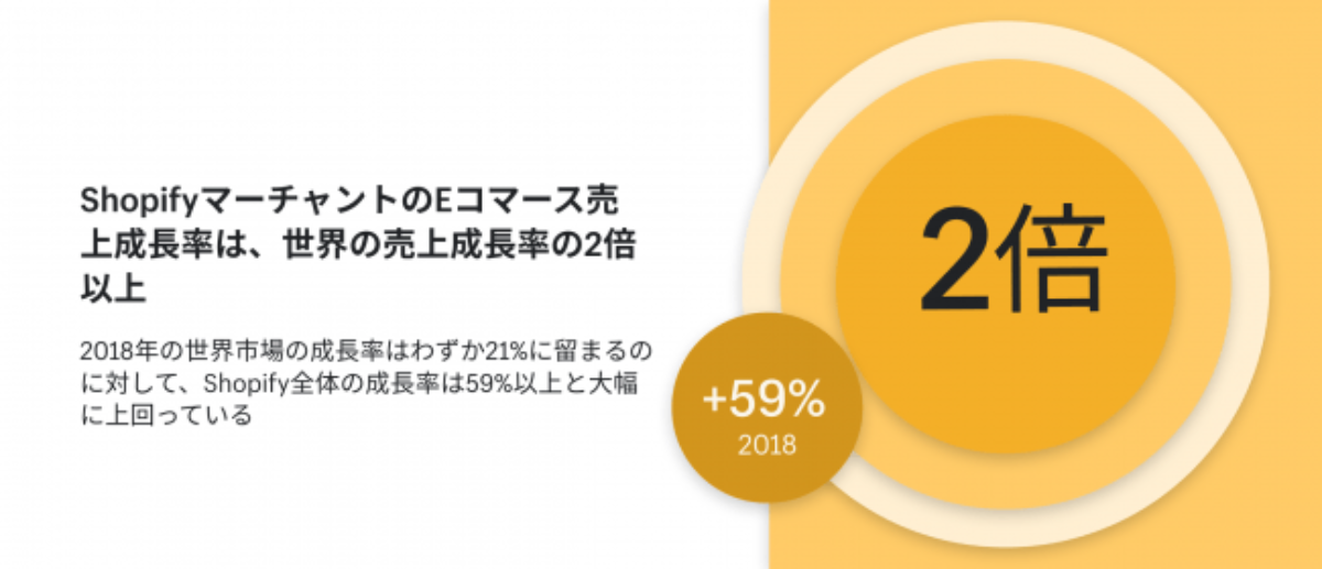 世界のEコマース市場の2倍を超える成長率