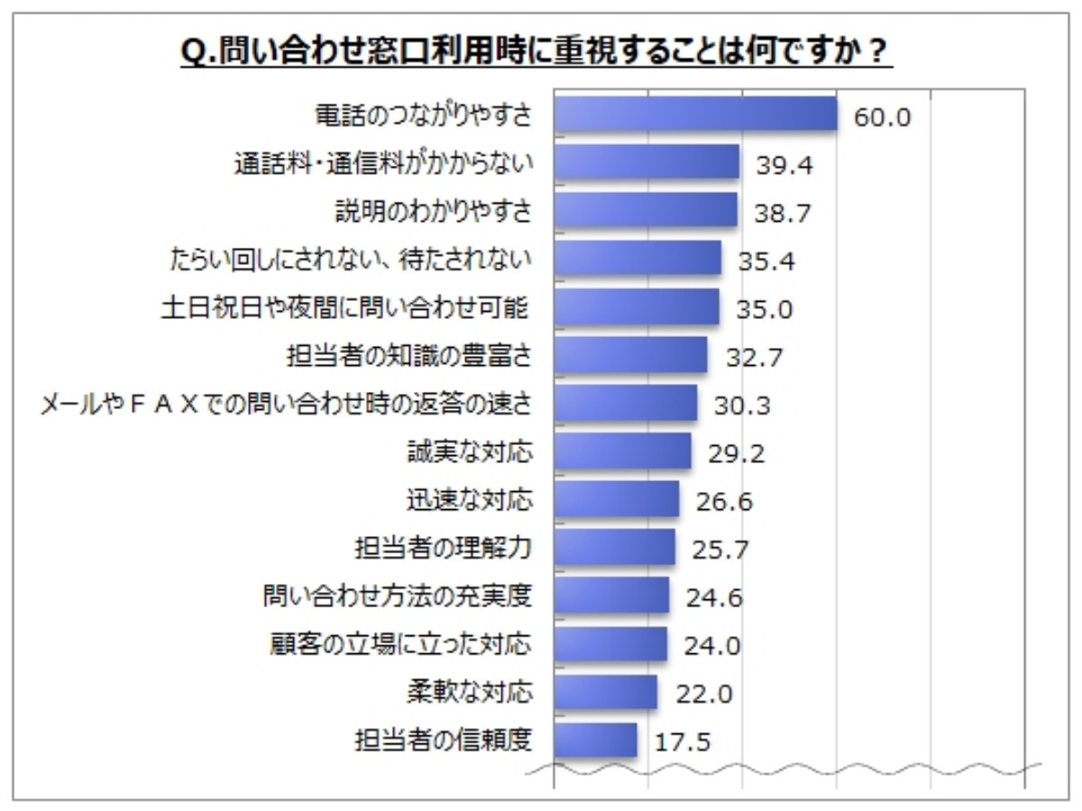 問い合わせ窓口で重要視するのは「つながりやすさ」「待たされない」