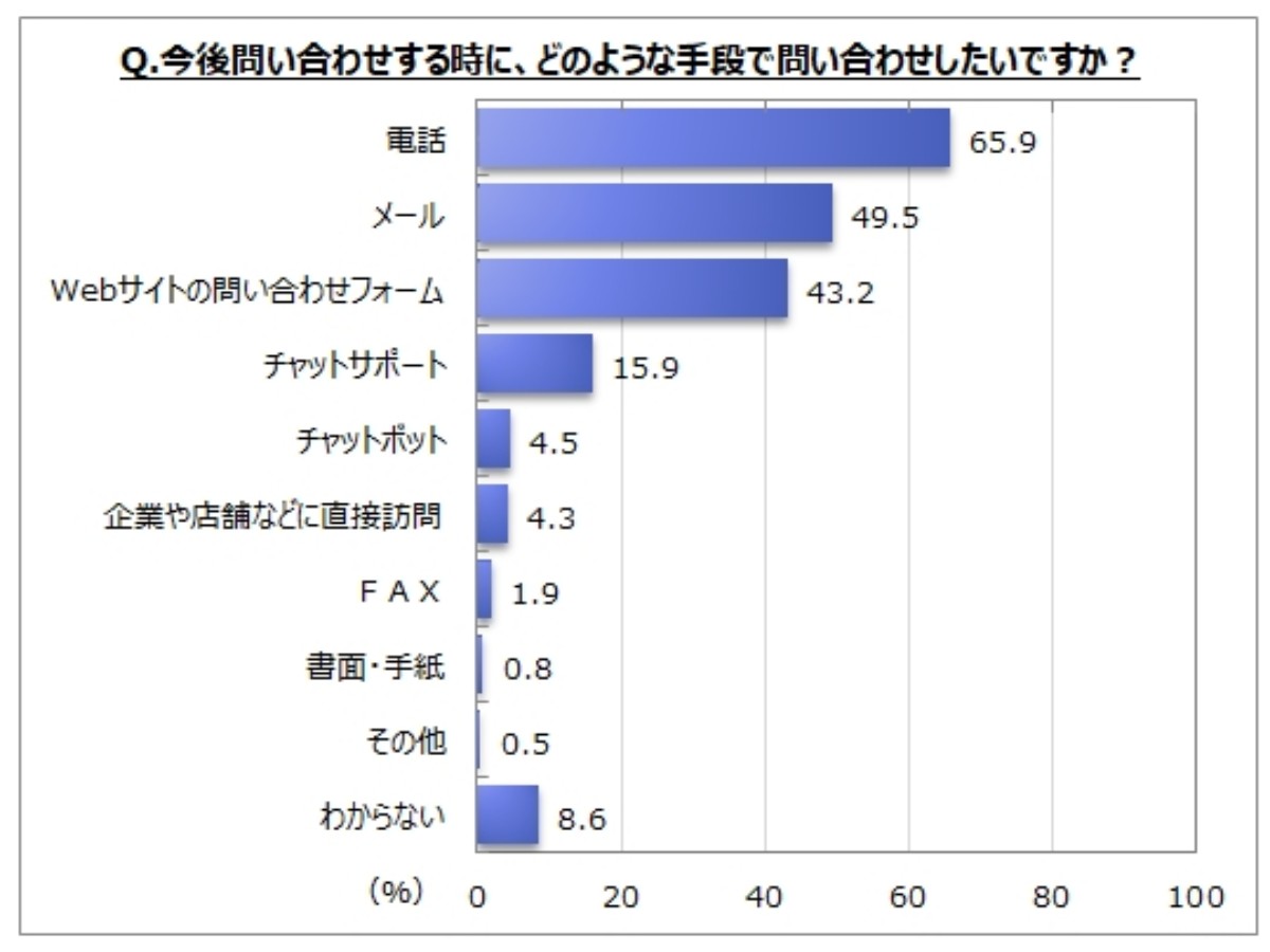 問い合わせ窓口利用者の本音