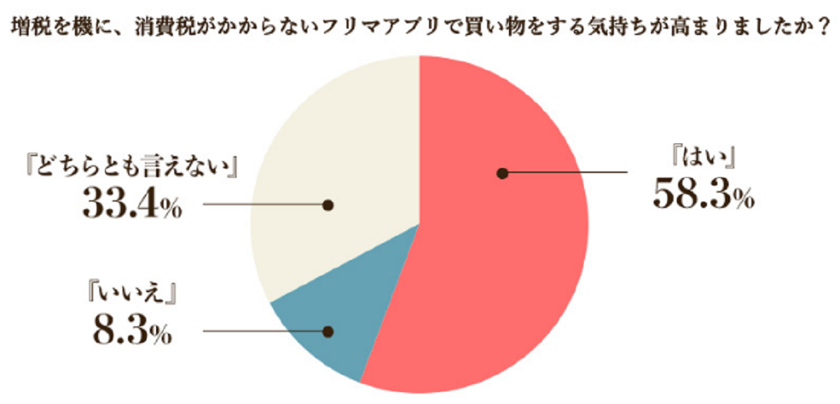 増税で高まるフリマアプリ需要