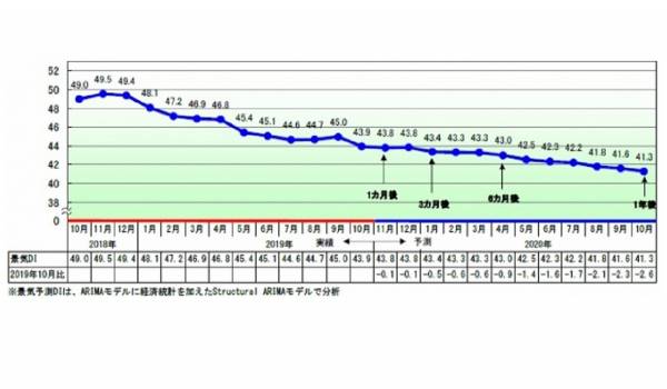 帝国データバンクが消費増税後の景気動向を調査　不透明感が増しているが好材料も存在