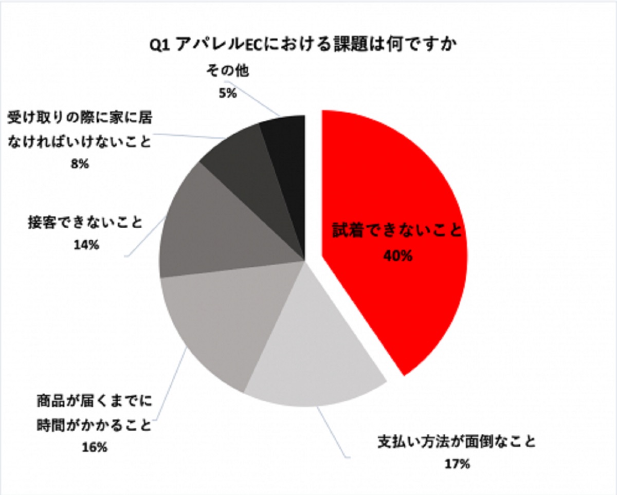 アパレルEC最大の課題は試着できないこと。サイズ違いで失敗も