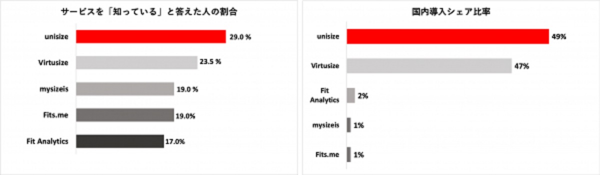 バーチャル試着ツールといえばunisize（ユニサイズ）？