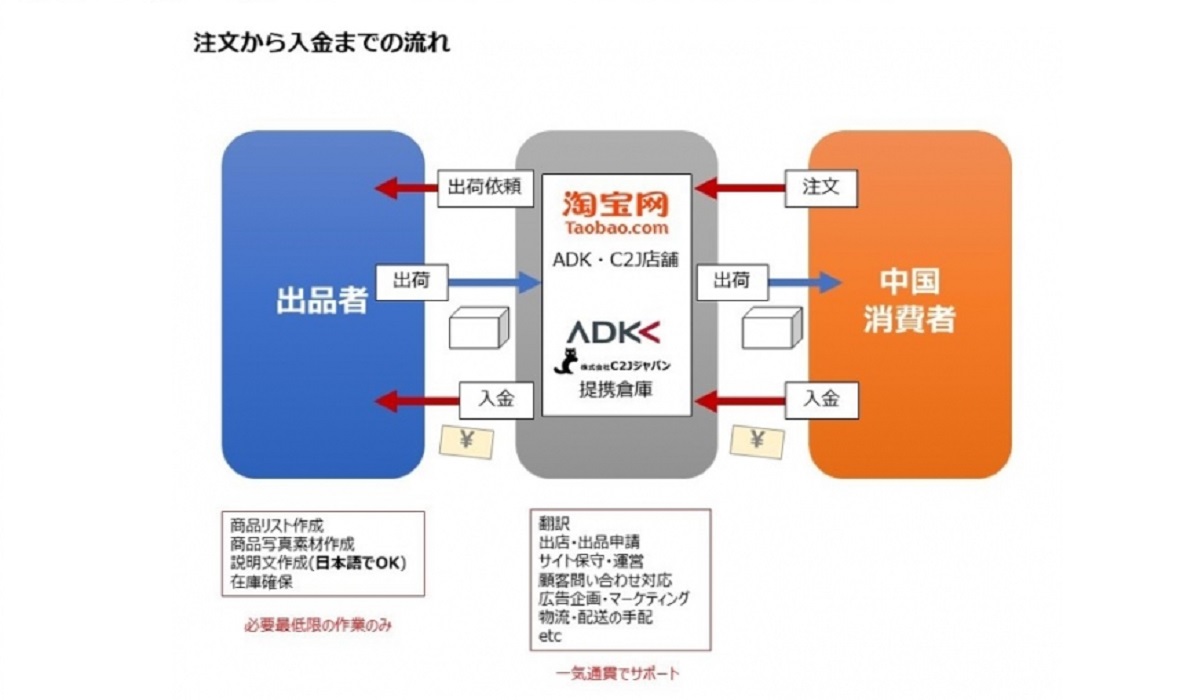 トータルに越境ECを支援