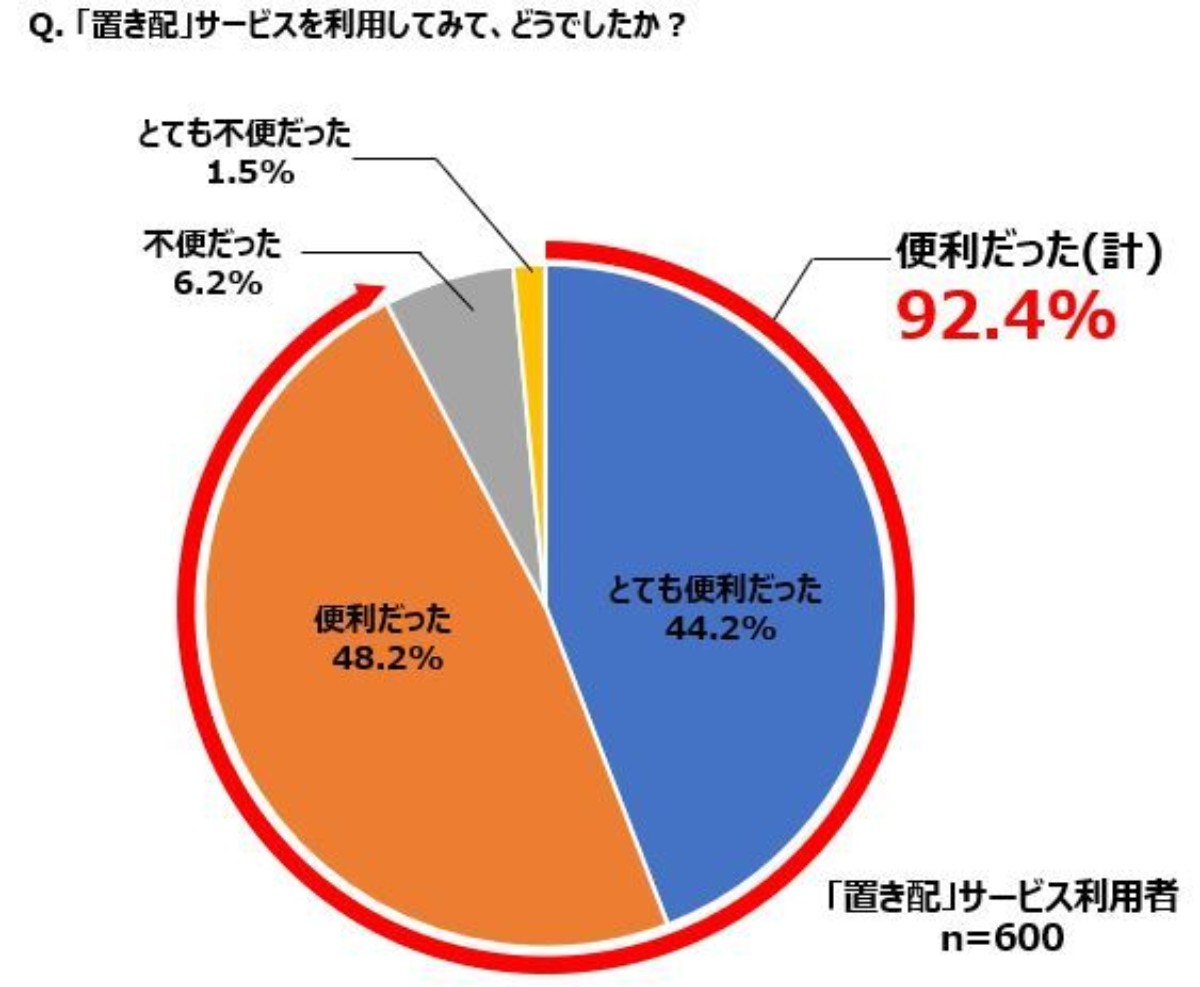 約9割が便利さを体感！