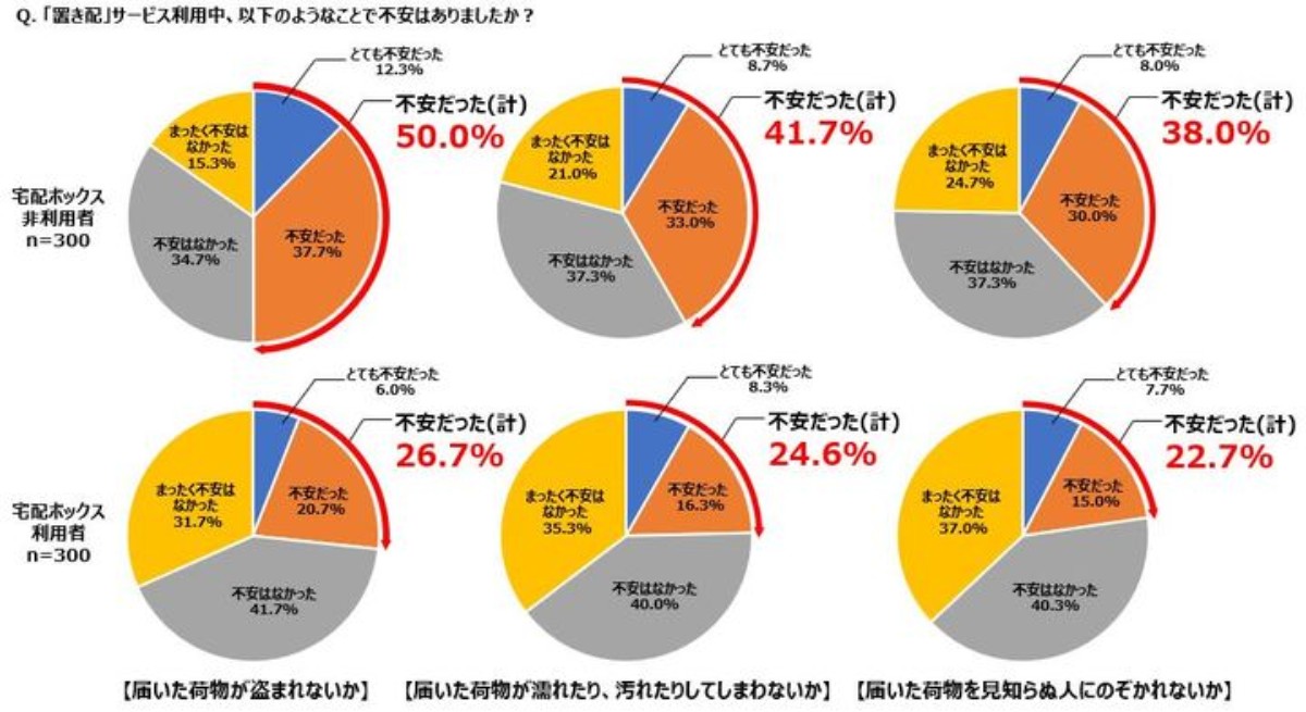 不安の要因は「受け取り場所」