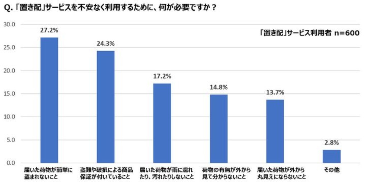 今後の「置き配」普及に向けて