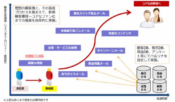 LINEなどソーシャルマーケティングにも対応したヘルスケア分野向け総合CRMサービス『C:Rize（シー:ライズ）』がリリース