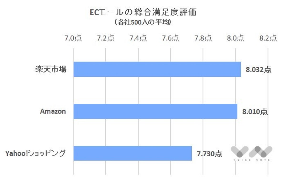 満足度1位は楽天市場