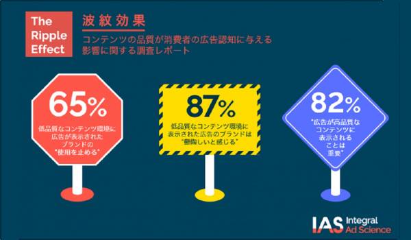 低品質なコンテンツ上の広告は逆効果　IASがコンテンツの品質が広告認知に与える影響に関する調査レポートを公表