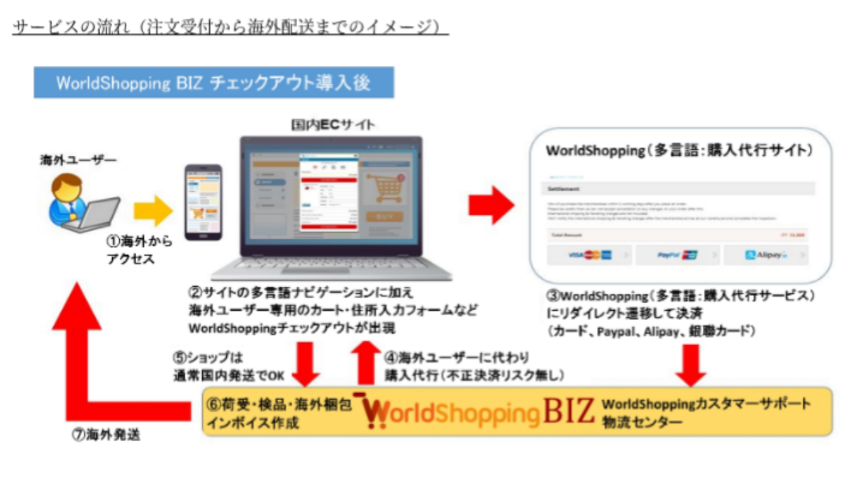 「WorldShopping BIZ チェックアウト」とは