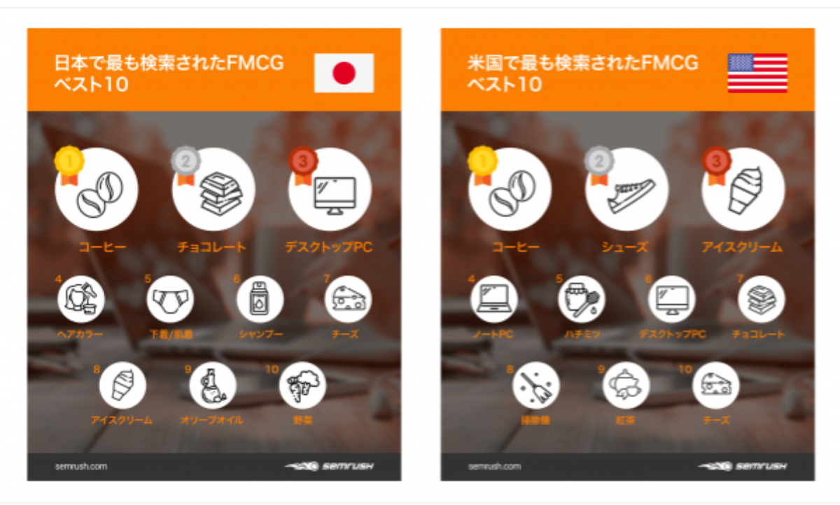 日本で最も検索されているのはコーヒー！デスクトップPCの方が検索されている特徴も