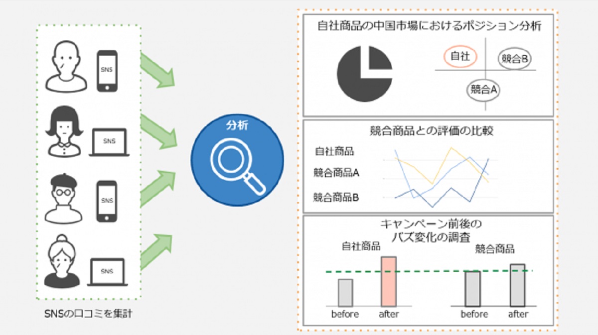 バズ分析も可能に