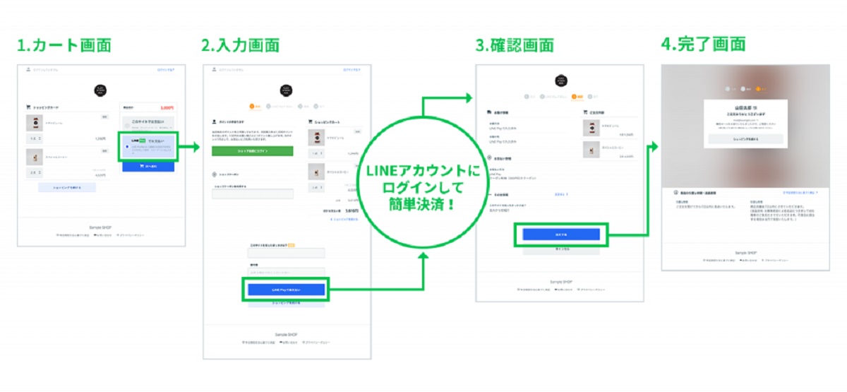 ネットショップの新規会員の獲得にも寄与