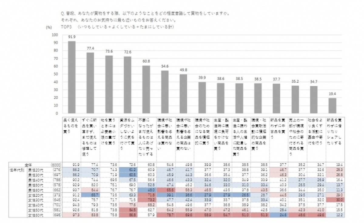 「必要最小限」で買って「長く使う」が定着