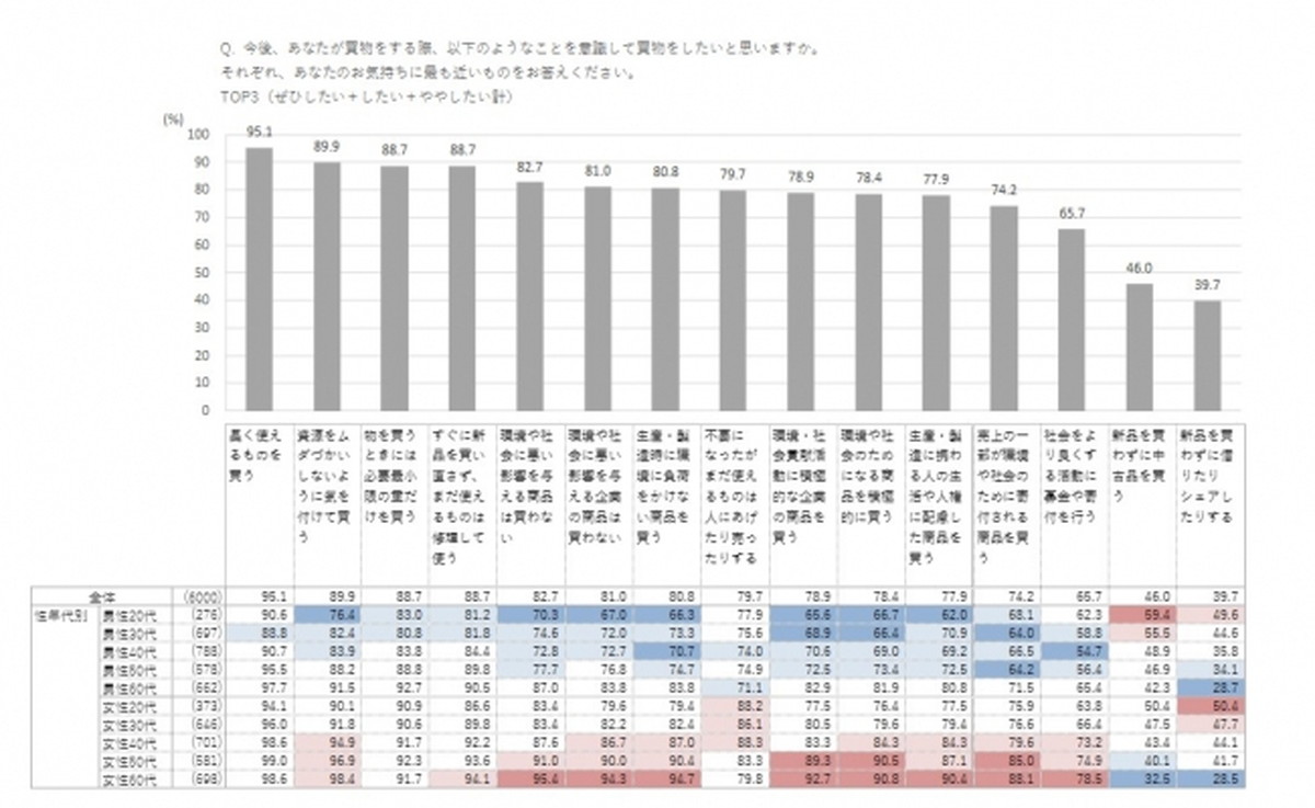 「環境・社会に配慮」が購買の新判断基準に