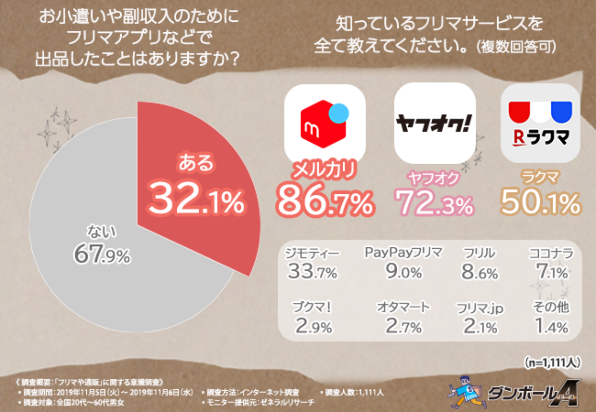 認知度No.1はメルカリ