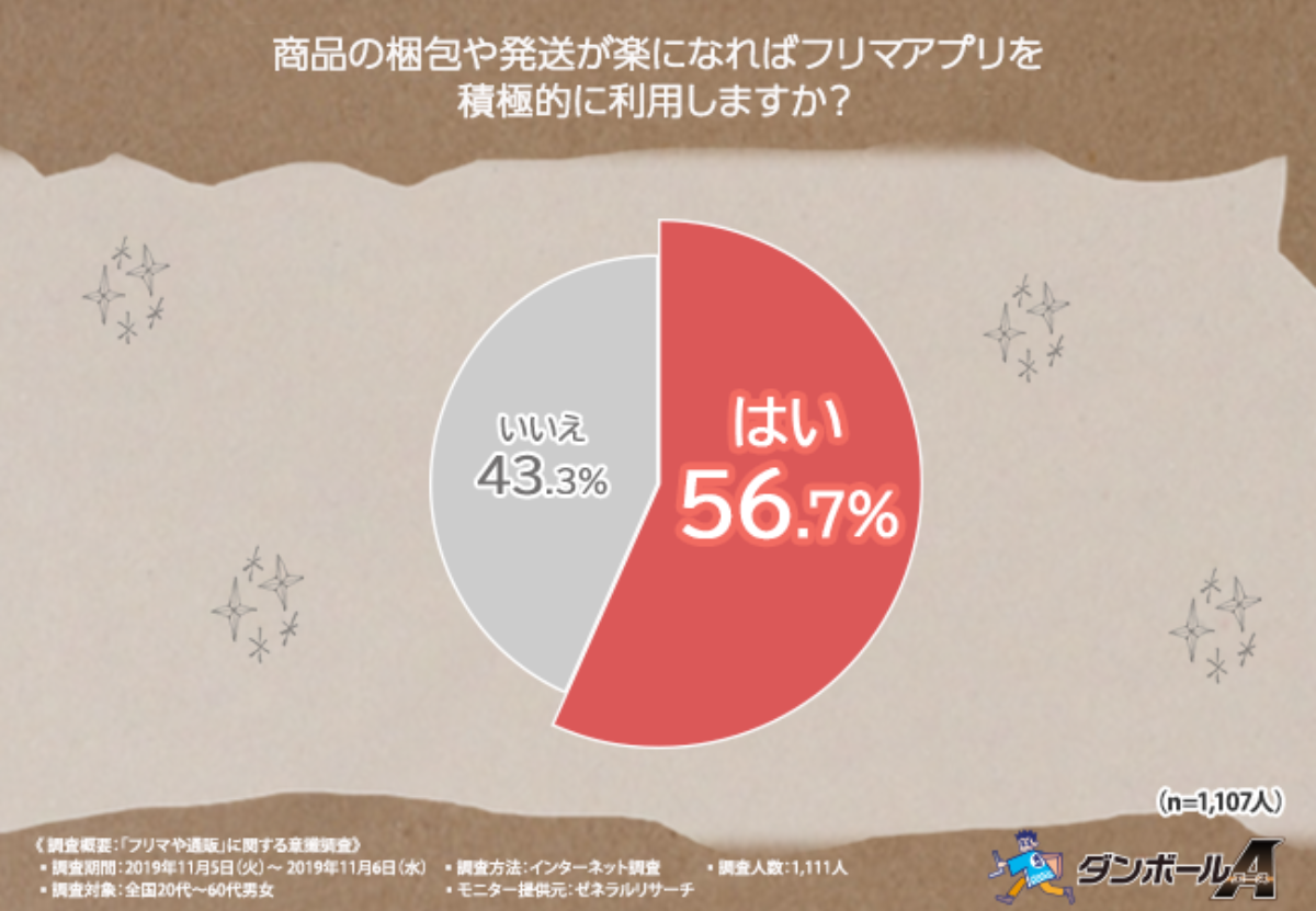 梱包の煩わしさを解消して、フリマアプリの利用促進へ