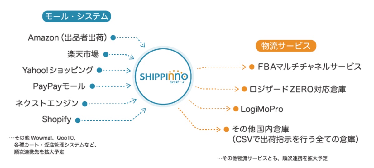 PayPayモールからそのまま自動出荷可能に