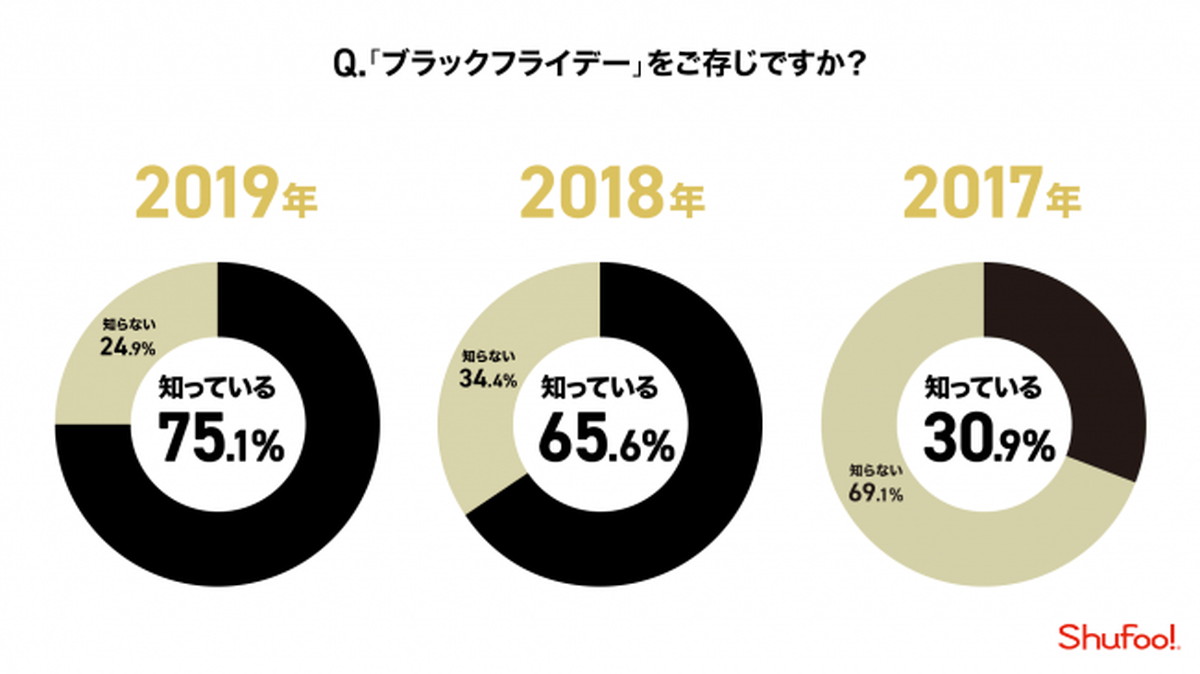 ブラックフライデーの認知度が飛躍的にアップ