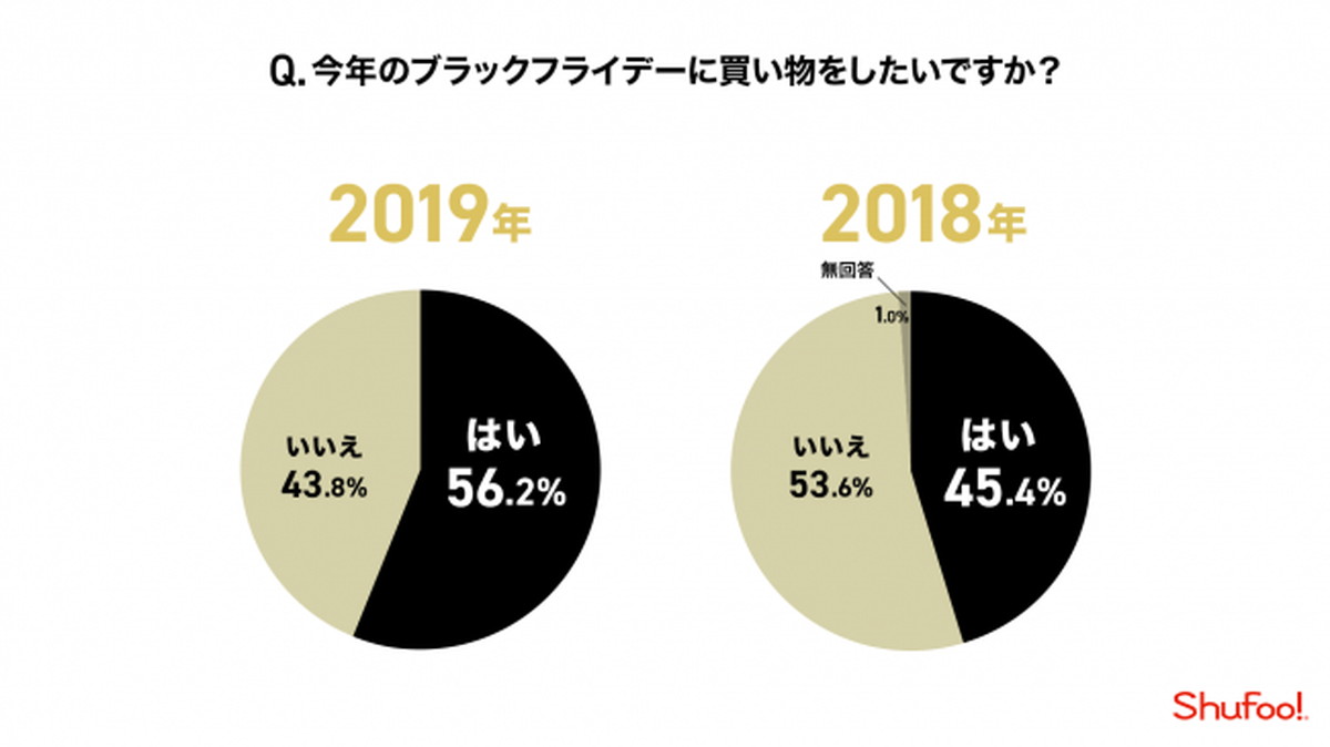 買い物意欲は昨年比10％超の向上
