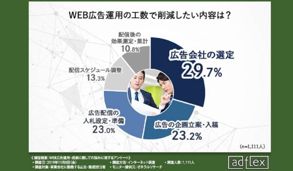 WEB広告運用で手間なのは広告会社の選定　「WEB広告運用・成果に関しての悩み」に関する調査